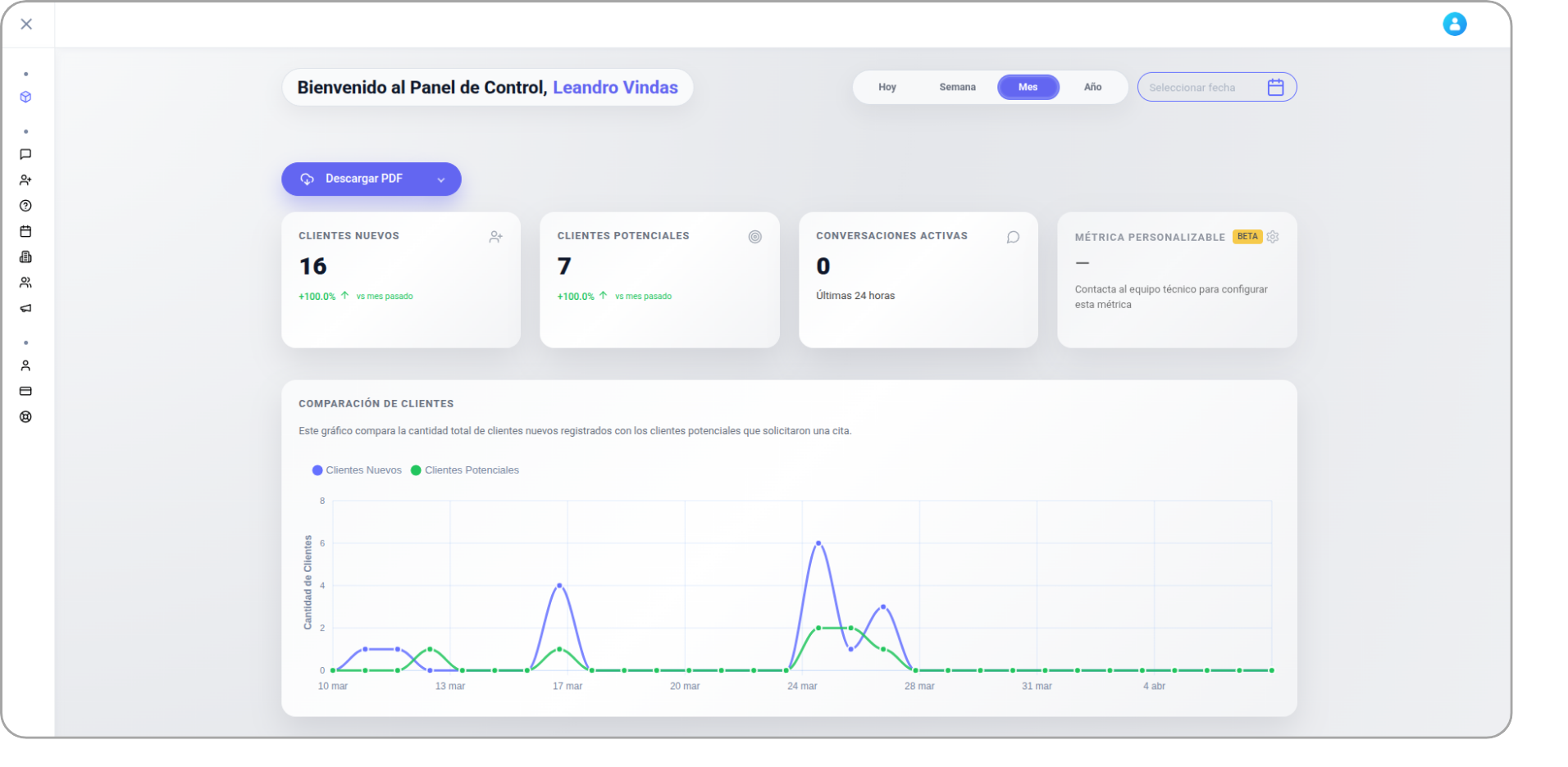 Dashboard de HolaSofía para seguimiento comercial